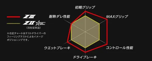 性能バランス。ドライグリップ重視